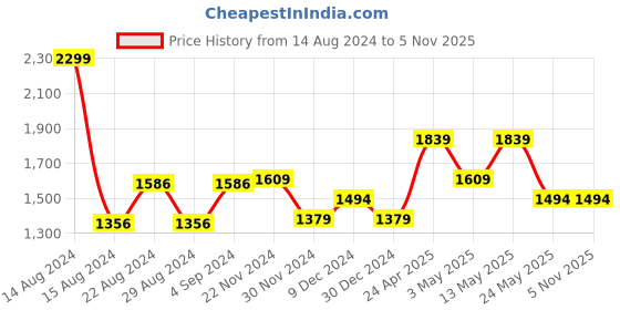 tatacliq.com Van Heusen Lilac Cotton Regular Fit Shirt van heusen Price History Graph from 14 Aug 2024 to 4 Nov 2025