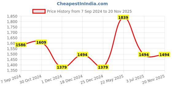 tatacliq.com Van Heusen Lilac Cotton Regular Fit Shirt van heusen Price History Graph from 7 Sep 2024 to 20 Nov 2025