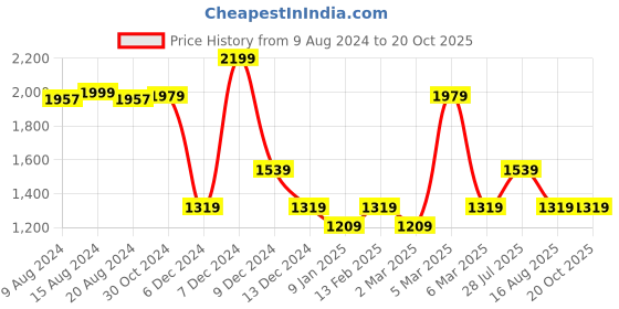 tatacliq.com Van Heusen Lilac Mid Rise Pants van heusen Price History Graph from 9 Aug 2024 to 20 Oct 2025