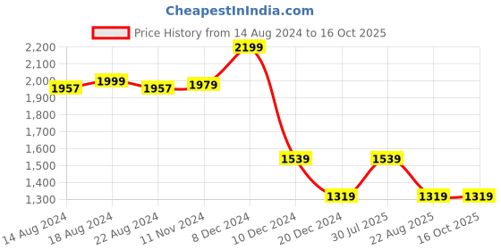 tatacliq.com Van Heusen Lilac Mid Rise Pants van heusen Price History Graph from 14 Aug 2024 to 16 Oct 2025