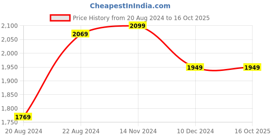 tatacliq.com Van Heusen Lilac Regular Fit Blazer van heusen Price History Graph from 20 Aug 2024 to 16 Oct 2025