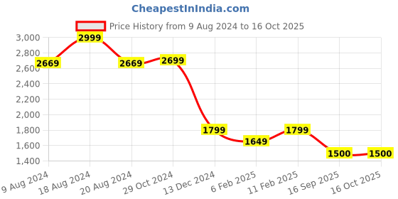 tatacliq.com Van Heusen Lilac Regular Fit Blazer van heusen Price History Graph from 9 Aug 2024 to 15 Oct 2025
