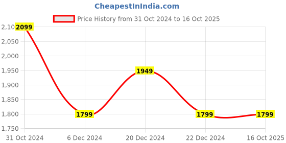 tatacliq.com Van Heusen Lilac Regular Fit Blazer van heusen Price History Graph from 31 Oct 2024 to 16 Oct 2025