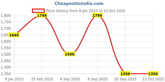 tatacliq.com Van Heusen Lilac Regular Fit Blazer van heusen Price History Graph from 9 Jan 2025 to 12 Oct 2025