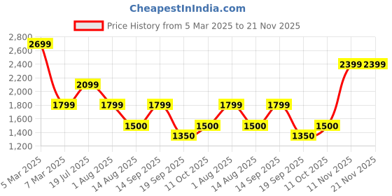 tatacliq.com Van Heusen Lilac Regular Fit Blazer van heusen Price History Graph from 5 Mar 2025 to 20 Nov 2025