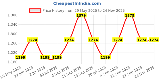 tatacliq.com Van Heusen Lily White & Yellow Cotton Floral Print T-Shirt Shorts Set van heusen Price History Graph from 29 May 2025 to 23 Nov 2025