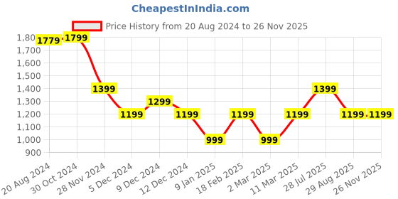 tatacliq.com Van Heusen Lime Green & White Striped Top van heusen Price History Graph from 20 Aug 2024 to 24 Nov 2025