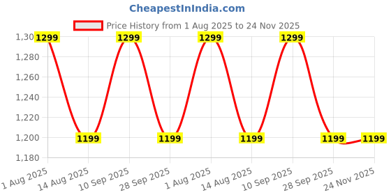 tatacliq.com Van Heusen Lime Green & White Striped Top van heusen Price History Graph from 1 Aug 2025 to 24 Nov 2025