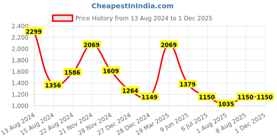 tatacliq.com Van Heusen Magenta Half Sleeves Shirt van heusen Price History Graph from 13 Aug 2024 to 29 Nov 2025