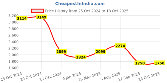 tatacliq.com Van Heusen Maroon A-Line Dress van heusen Price History Graph from 25 Oct 2024 to 18 Oct 2025