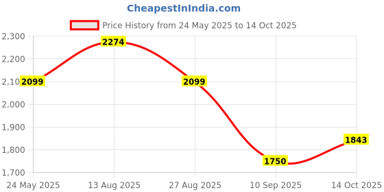 tatacliq.com Van Heusen Maroon A-Line Dress van heusen Price History Graph from 24 May 2025 to 14 Oct 2025