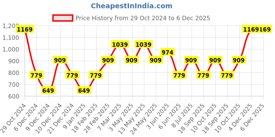 tatacliq.com Van Heusen Maroon Acrylic Bow Tie van heusen Price History Graph from 29 Oct 2024 to 6 Dec 2025