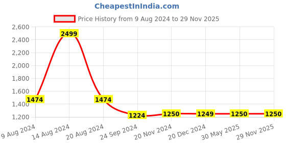 tatacliq.com Van Heusen Maroon & Black Checks Trousers van heusen Price History Graph from 9 Aug 2024 to 29 Nov 2025