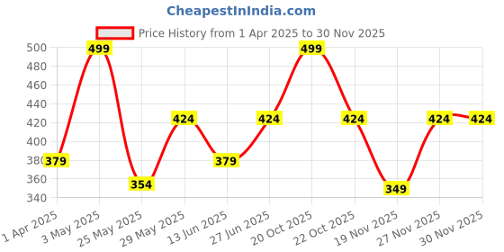 tatacliq.com Van Heusen Maroon & Black Cotton Comfort Fit Printed Trunks van heusen Price History Graph from 1 Apr 2025 to 29 Nov 2025