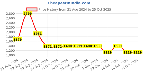tatacliq.com Van Heusen Maroon & Navy Quilted Reversible Jacket van heusen Price History Graph from 21 Aug 2024 to 25 Oct 2025