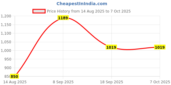 tatacliq.com Van Heusen Maroon & Off White Leather Color Block Bi-Fold Wallet van heusen Price History Graph from 14 Aug 2025 to 7 Oct 2025