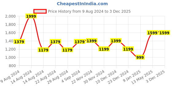 tatacliq.com Van Heusen Maroon Casual Leather Bi-Fold Wallet for Men van heusen Price History Graph from 9 Aug 2024 to 2 Dec 2025