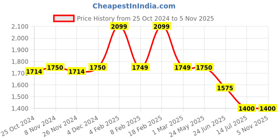 tatacliq.com Van Heusen Maroon Checks Blazer van heusen Price History Graph from 25 Oct 2024 to 5 Nov 2025