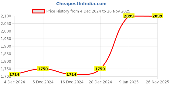 tatacliq.com Van Heusen Maroon Checks Blazer van heusen Price History Graph from 4 Dec 2024 to 25 Nov 2025