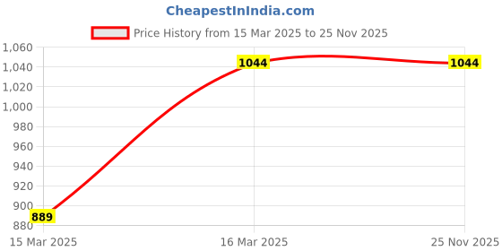 tatacliq.com Van Heusen Maroon Checks Pajamas van heusen Price History Graph from 15 Mar 2025 to 25 Nov 2025