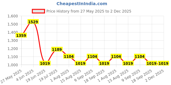 tatacliq.com Van Heusen Maroon Checks Top van heusen Price History Graph from 27 May 2025 to 2 Dec 2025