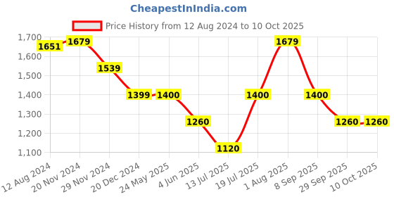 tatacliq.com Van Heusen Maroon Checks Trousers van heusen Price History Graph from 12 Aug 2024 to 10 Oct 2025