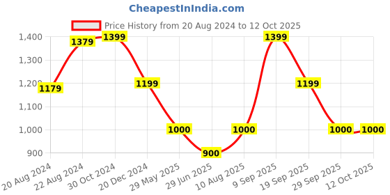 tatacliq.com Van Heusen Maroon Checks Trousers van heusen Price History Graph from 20 Aug 2024 to 12 Oct 2025