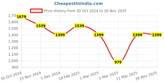 tatacliq.com Van Heusen Maroon Checks Trousers van heusen Price History Graph from 30 Oct 2024 to 25 Nov 2025