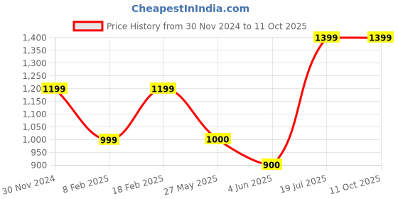 tatacliq.com Van Heusen Maroon Checks Trousers van heusen Price History Graph from 30 Nov 2024 to 11 Oct 2025