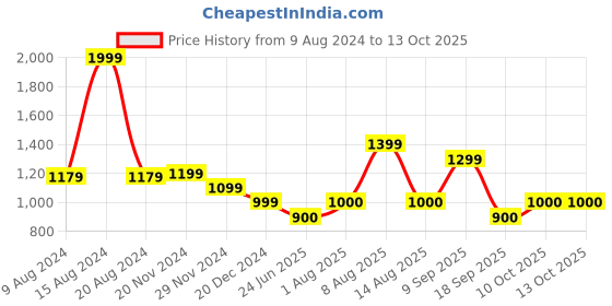 tatacliq.com Van Heusen Maroon Chequered Trousers van heusen Price History Graph from 9 Aug 2024 to 12 Oct 2025