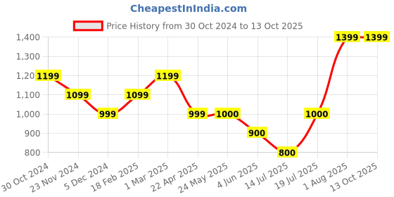 tatacliq.com Van Heusen Maroon Chequered Trousers van heusen Price History Graph from 30 Oct 2024 to 12 Oct 2025