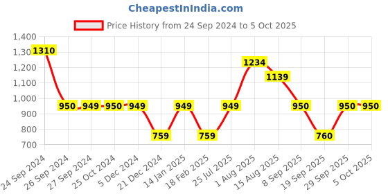 tatacliq.com Van Heusen Maroon Color-Block Hoodie van heusen Price History Graph from 24 Sep 2024 to 5 Oct 2025