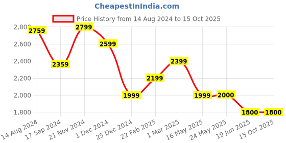 tatacliq.com Van Heusen Maroon Cotton Chequered Blazer van heusen Price History Graph from 14 Aug 2024 to 15 Oct 2025