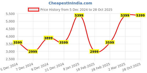 tatacliq.com Van Heusen Maroon Cotton Jacket van heusen Price History Graph from 5 Dec 2024 to 26 Oct 2025