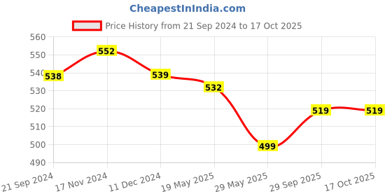 tatacliq.com Van Heusen Maroon Cotton Minimizer Bra van heusen Price History Graph from 21 Sep 2024 to 17 Oct 2025