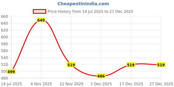 tatacliq.com Van Heusen Maroon Cotton Minimizer Bra van heusen Price History Graph from 14 Jul 2025 to 27 Dec 2025