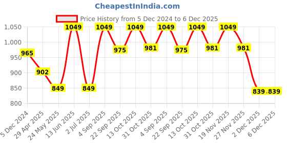 tatacliq.com Van Heusen Maroon Cotton Pants van heusen Price History Graph from 5 Dec 2024 to 5 Dec 2025