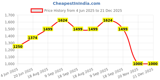 tatacliq.com Van Heusen Maroon Cotton Plain Formal Shirt van heusen Price History Graph from 4 Jun 2025 to 21 Dec 2025
