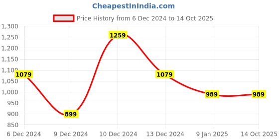 tatacliq.com Van Heusen Maroon Cotton Plain Shirt van heusen Price History Graph from 6 Dec 2024 to 13 Oct 2025