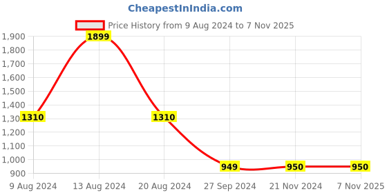 tatacliq.com Van Heusen Maroon Cotton Printed Hoodie van heusen Price History Graph from 9 Aug 2024 to 6 Nov 2025