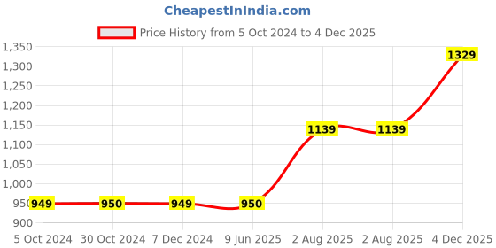 tatacliq.com Van Heusen Maroon Cotton Printed Hoodie van heusen Price History Graph from 5 Oct 2024 to 4 Dec 2025