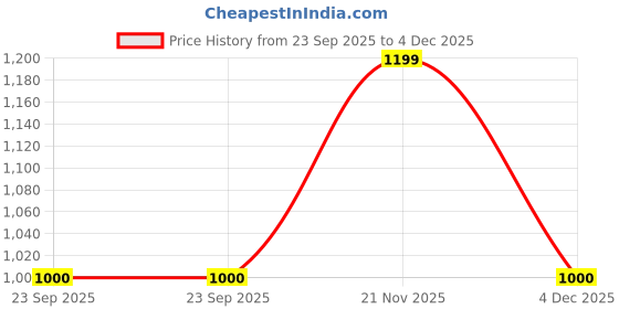 tatacliq.com Van Heusen Maroon Cotton Printed Shirt van heusen Price History Graph from 23 Sep 2025 to 4 Dec 2025