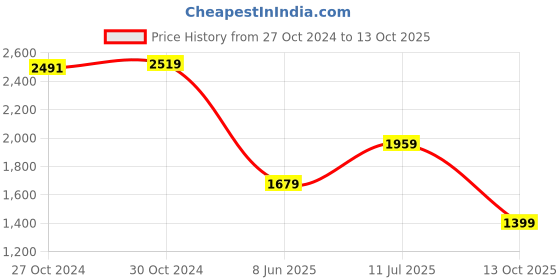 tatacliq.com Van Heusen Maroon Cotton Regular Fit Checks Shirt van heusen Price History Graph from 27 Oct 2024 to 13 Oct 2025