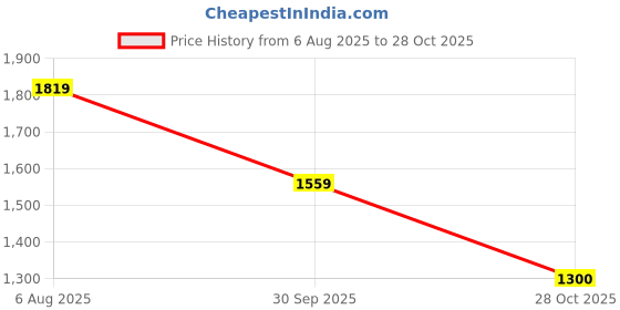 tatacliq.com Van Heusen Maroon Cotton Regular Fit Checks Shirt van heusen Price History Graph from 6 Aug 2025 to 28 Oct 2025