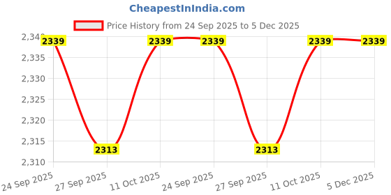 tatacliq.com Van Heusen Maroon Cotton Regular Fit Checks Shirt van heusen Price History Graph from 24 Sep 2025 to 5 Dec 2025