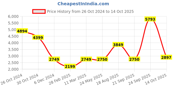 tatacliq.com Van Heusen Maroon Cotton Regular Fit Colour Block Jacket van heusen Price History Graph from 26 Oct 2024 to 14 Oct 2025