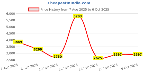 tatacliq.com Van Heusen Maroon Cotton Regular Fit Colour Block Jacket van heusen Price History Graph from 7 Aug 2025 to 5 Oct 2025