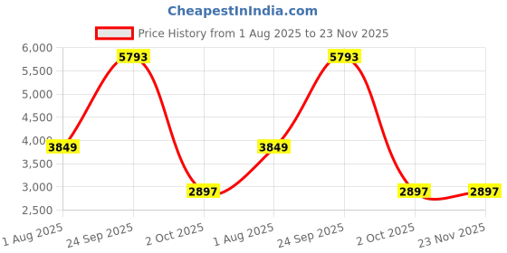 tatacliq.com Van Heusen Maroon Cotton Regular Fit Colour Block Jacket van heusen Price History Graph from 1 Aug 2025 to 23 Nov 2025
