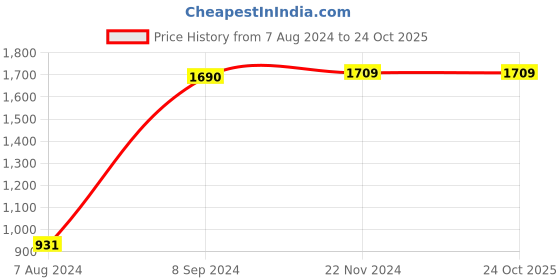 tatacliq.com Van Heusen Maroon Cotton Regular Fit Hoodie van heusen Price History Graph from 7 Aug 2024 to 23 Oct 2025