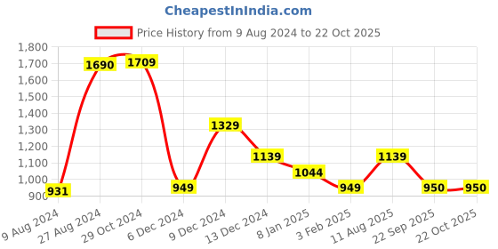 tatacliq.com Van Heusen Maroon Cotton Regular Fit Hoodie van heusen Price History Graph from 9 Aug 2024 to 22 Oct 2025